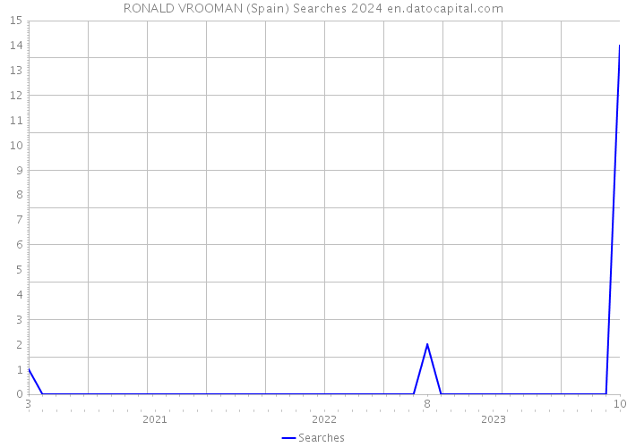 RONALD VROOMAN (Spain) Searches 2024 