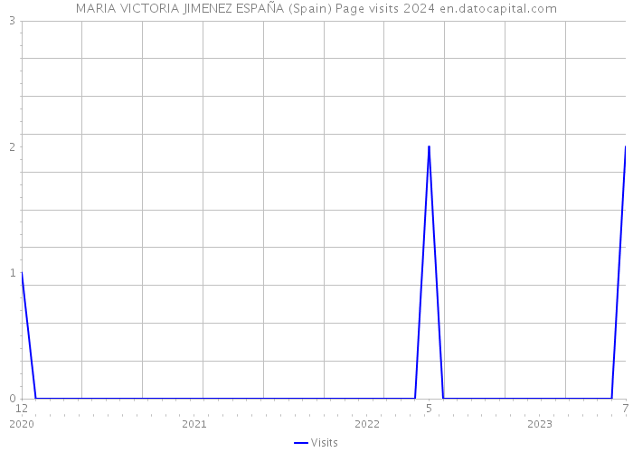 MARIA VICTORIA JIMENEZ ESPAÑA (Spain) Page visits 2024 