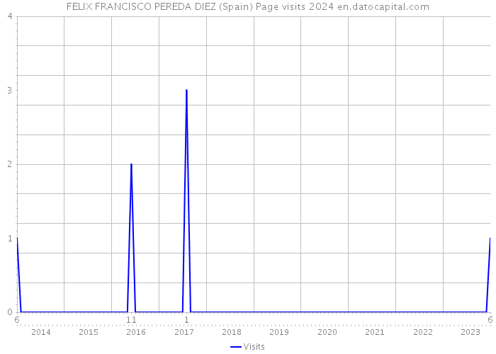 FELIX FRANCISCO PEREDA DIEZ (Spain) Page visits 2024 