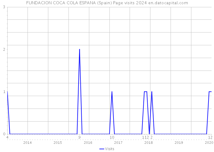 FUNDACION COCA COLA ESPANA (Spain) Page visits 2024 