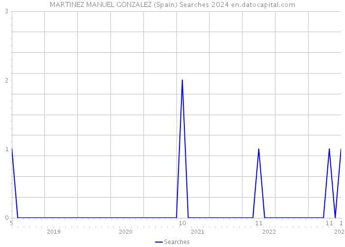 MARTINEZ MANUEL GONZALEZ (Spain) Searches 2024 