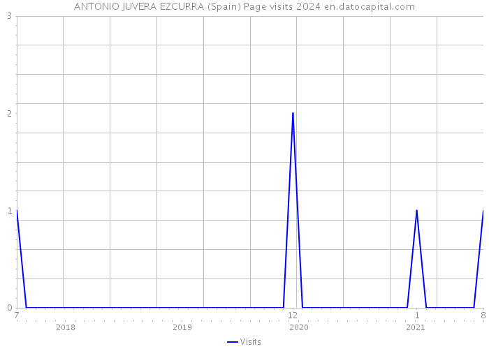 ANTONIO JUVERA EZCURRA (Spain) Page visits 2024 