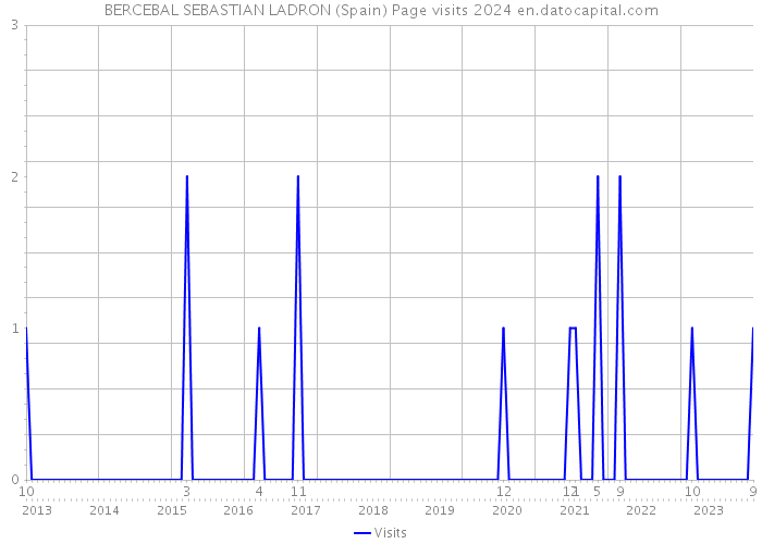 BERCEBAL SEBASTIAN LADRON (Spain) Page visits 2024 