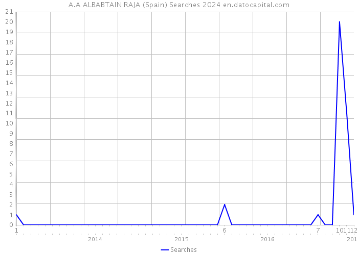 A.A ALBABTAIN RAJA (Spain) Searches 2024 