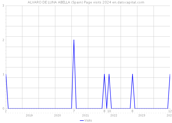 ALVARO DE LUNA ABELLA (Spain) Page visits 2024 