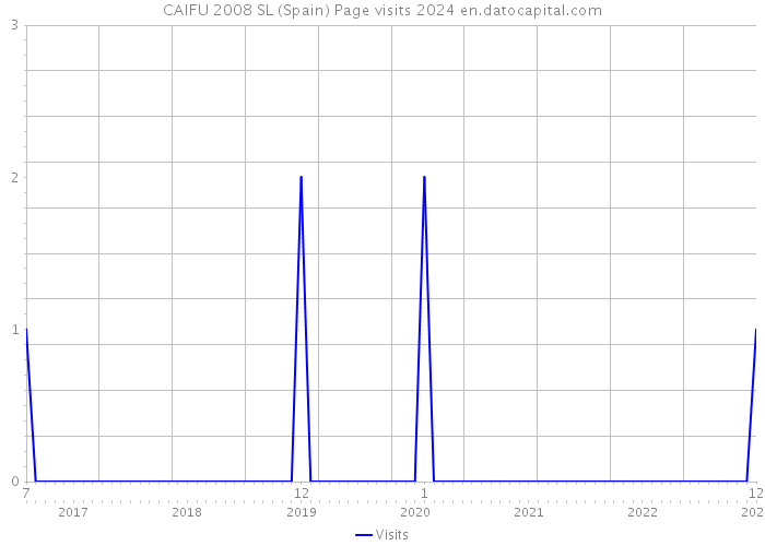CAIFU 2008 SL (Spain) Page visits 2024 
