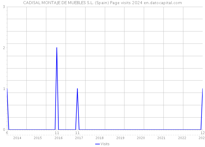 CADISAL MONTAJE DE MUEBLES S.L. (Spain) Page visits 2024 