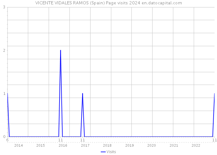 VICENTE VIDALES RAMOS (Spain) Page visits 2024 