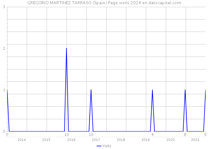GREGORIO MARTINEZ TARRASO (Spain) Page visits 2024 