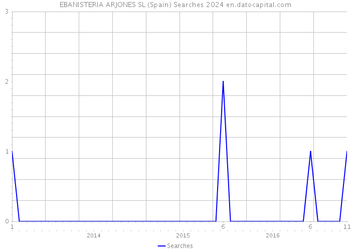 EBANISTERIA ARJONES SL (Spain) Searches 2024 