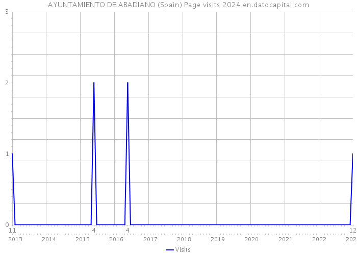 AYUNTAMIENTO DE ABADIANO (Spain) Page visits 2024 