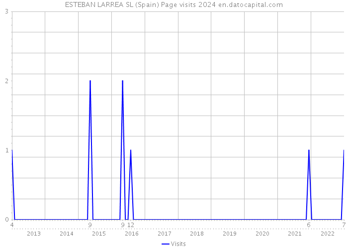 ESTEBAN LARREA SL (Spain) Page visits 2024 