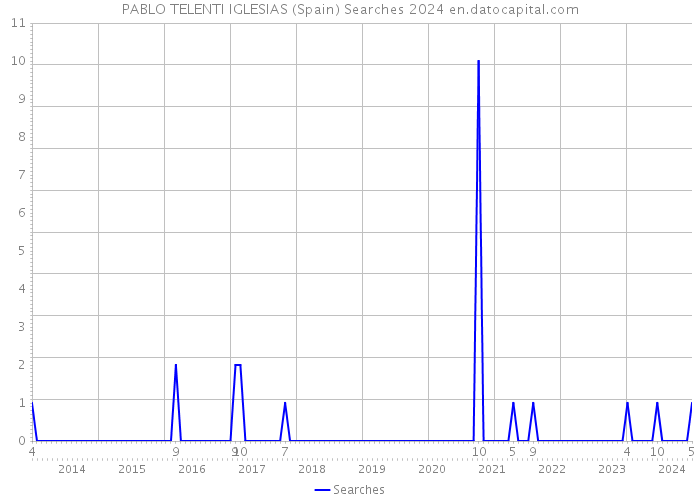 PABLO TELENTI IGLESIAS (Spain) Searches 2024 