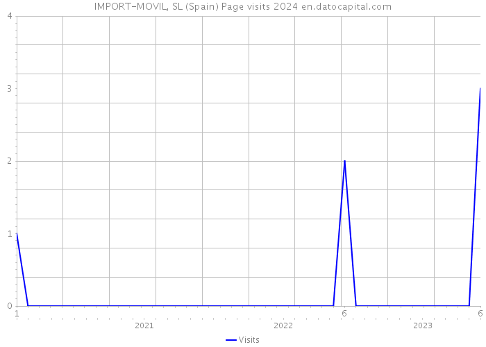 IMPORT-MOVIL, SL (Spain) Page visits 2024 