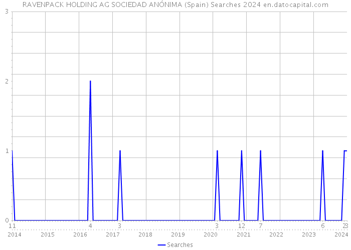 RAVENPACK HOLDING AG SOCIEDAD ANÓNIMA (Spain) Searches 2024 