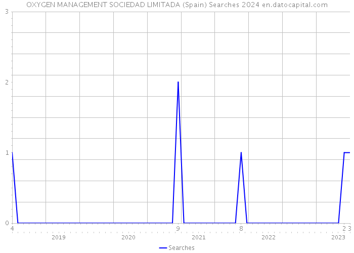 OXYGEN MANAGEMENT SOCIEDAD LIMITADA (Spain) Searches 2024 