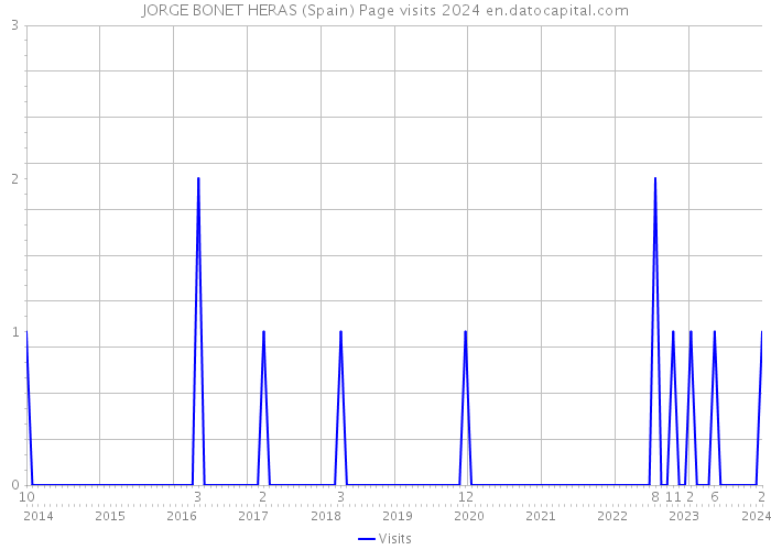 JORGE BONET HERAS (Spain) Page visits 2024 