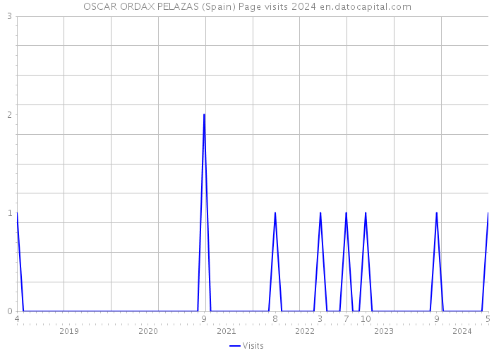 OSCAR ORDAX PELAZAS (Spain) Page visits 2024 