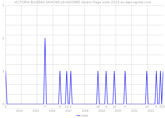 VICTORIA EUGENIA SANCHIS LAVADORES (Spain) Page visits 2024 