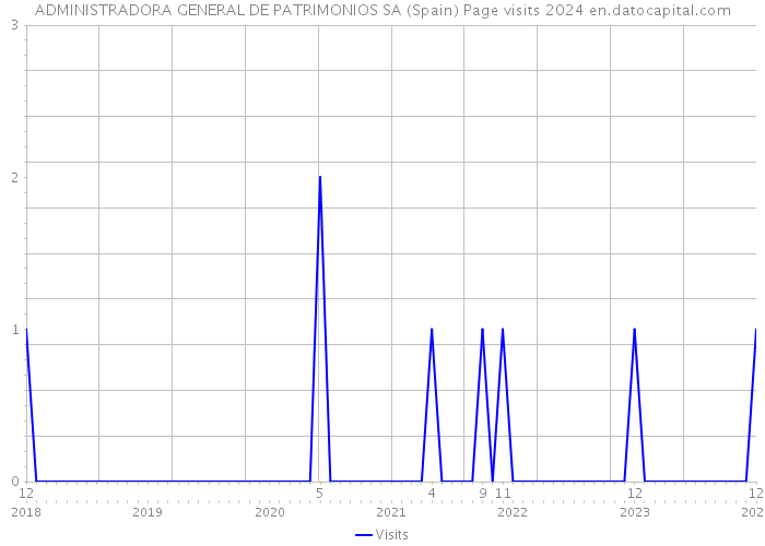 ADMINISTRADORA GENERAL DE PATRIMONIOS SA (Spain) Page visits 2024 
