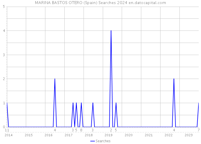 MARINA BASTOS OTERO (Spain) Searches 2024 