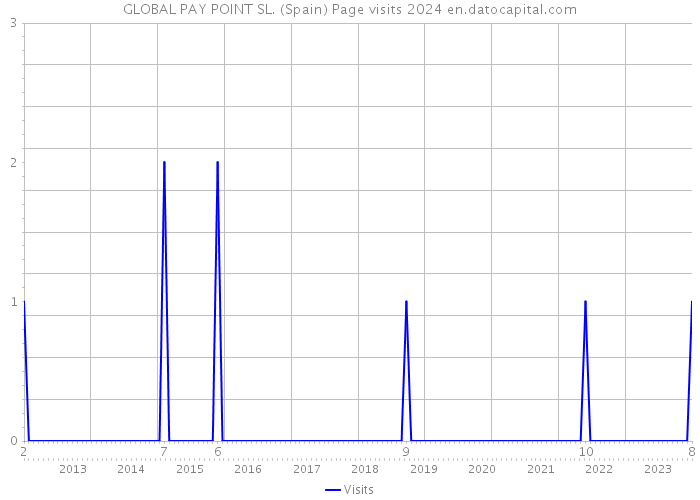 GLOBAL PAY POINT SL. (Spain) Page visits 2024 
