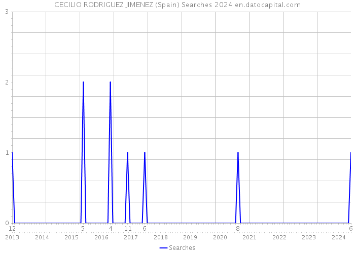 CECILIO RODRIGUEZ JIMENEZ (Spain) Searches 2024 