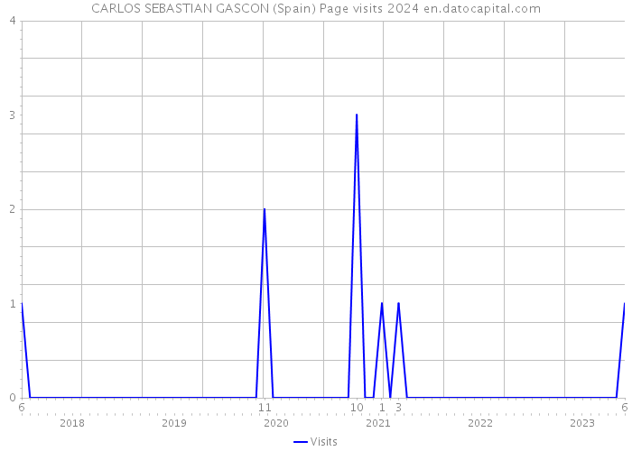 CARLOS SEBASTIAN GASCON (Spain) Page visits 2024 