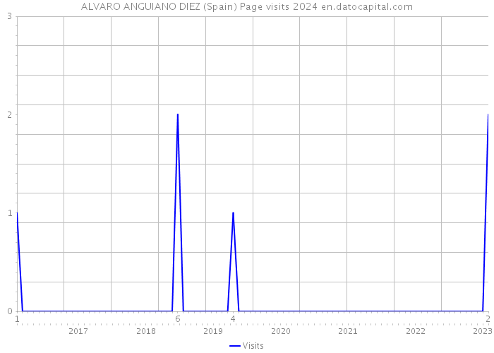 ALVARO ANGUIANO DIEZ (Spain) Page visits 2024 