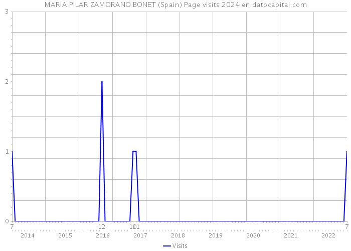 MARIA PILAR ZAMORANO BONET (Spain) Page visits 2024 
