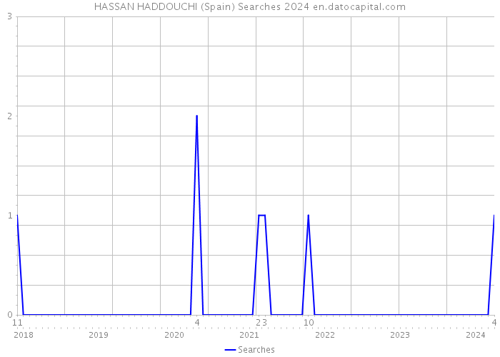 HASSAN HADDOUCHI (Spain) Searches 2024 