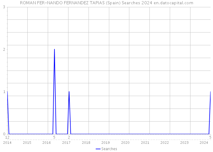ROMAN FER-NANDO FERNANDEZ TAPIAS (Spain) Searches 2024 
