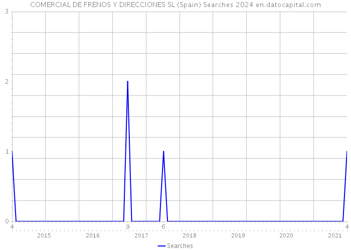 COMERCIAL DE FRENOS Y DIRECCIONES SL (Spain) Searches 2024 