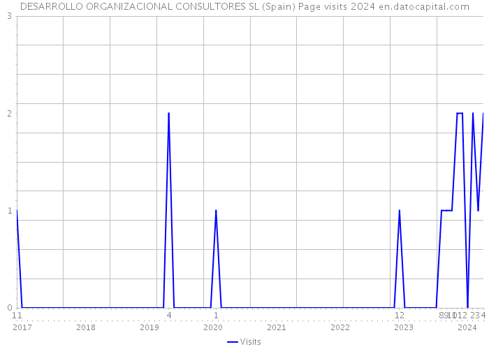 DESARROLLO ORGANIZACIONAL CONSULTORES SL (Spain) Page visits 2024 