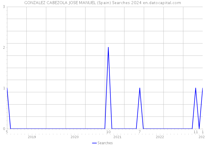 GONZALEZ CABEZOLA JOSE MANUEL (Spain) Searches 2024 