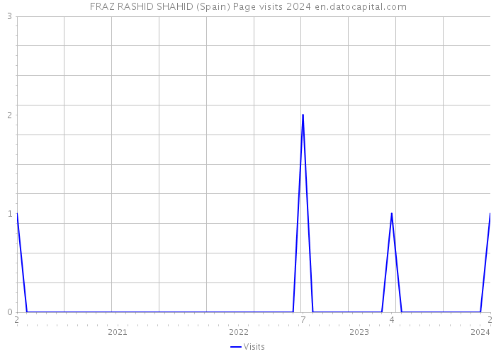FRAZ RASHID SHAHID (Spain) Page visits 2024 