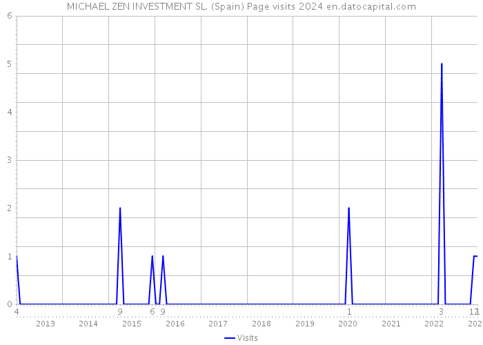 MICHAEL ZEN INVESTMENT SL. (Spain) Page visits 2024 