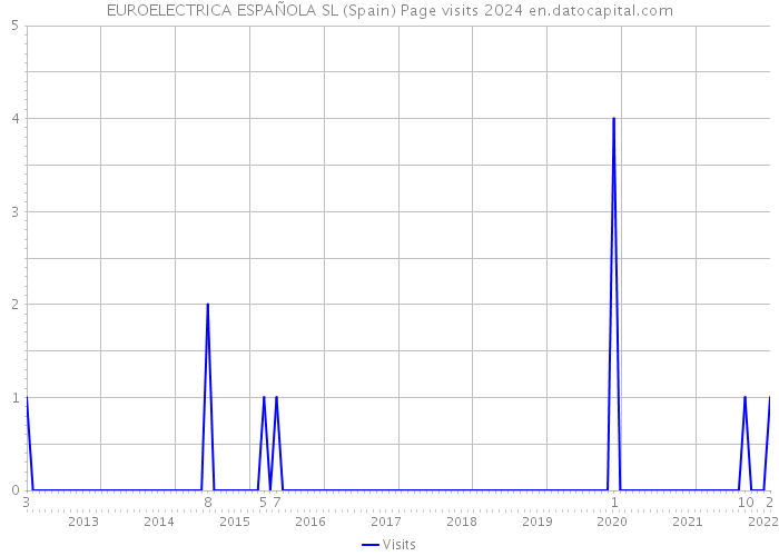 EUROELECTRICA ESPAÑOLA SL (Spain) Page visits 2024 