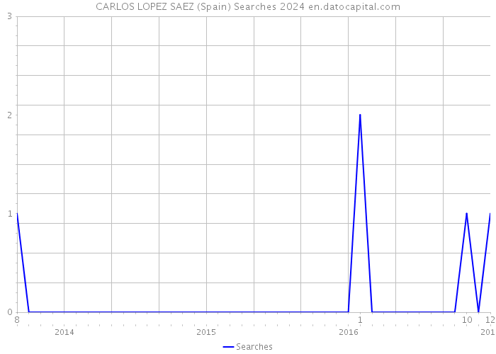 CARLOS LOPEZ SAEZ (Spain) Searches 2024 
