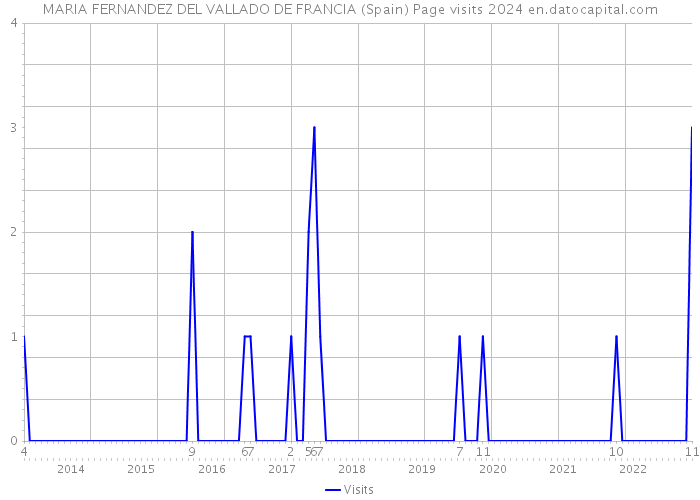 MARIA FERNANDEZ DEL VALLADO DE FRANCIA (Spain) Page visits 2024 
