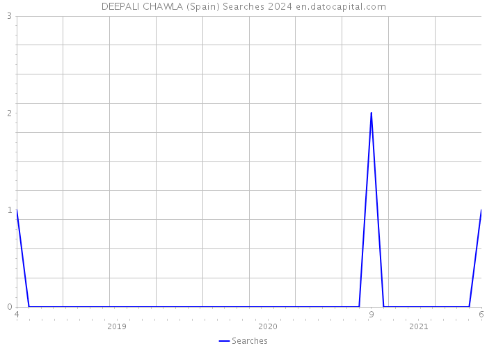 DEEPALI CHAWLA (Spain) Searches 2024 