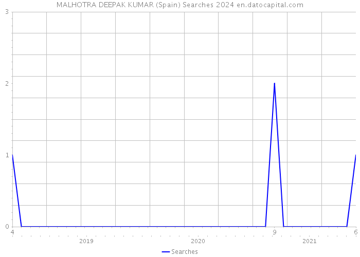MALHOTRA DEEPAK KUMAR (Spain) Searches 2024 