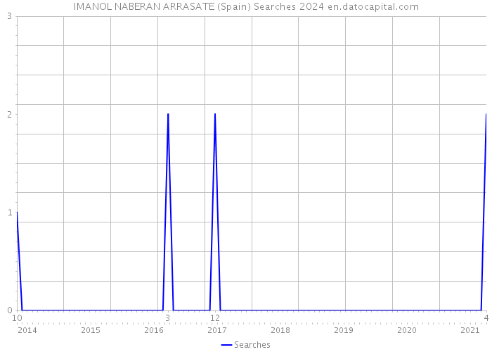 IMANOL NABERAN ARRASATE (Spain) Searches 2024 