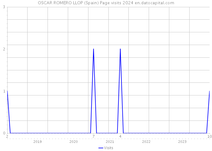 OSCAR ROMERO LLOP (Spain) Page visits 2024 
