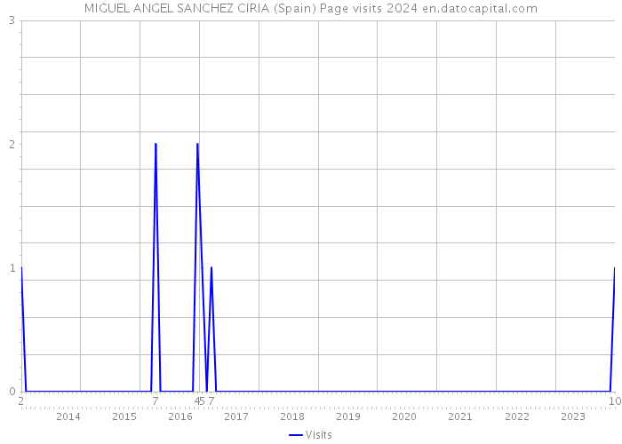 MIGUEL ANGEL SANCHEZ CIRIA (Spain) Page visits 2024 
