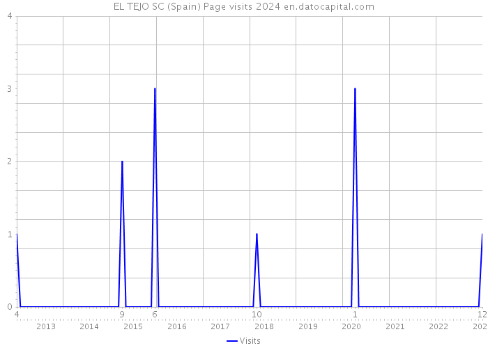 EL TEJO SC (Spain) Page visits 2024 
