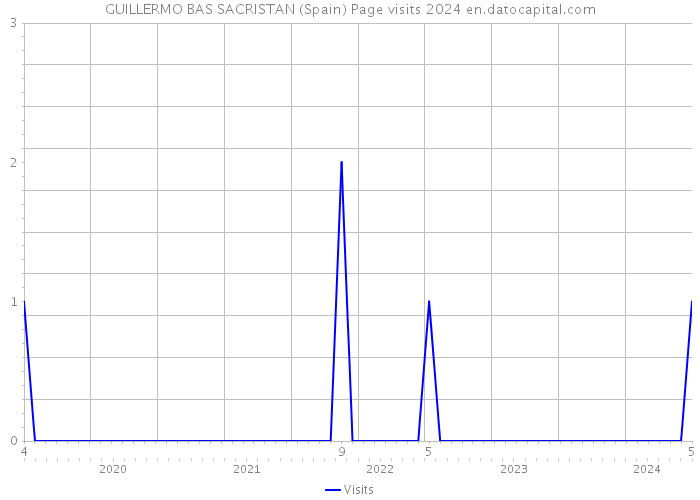 GUILLERMO BAS SACRISTAN (Spain) Page visits 2024 