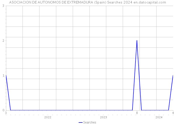 ASOCIACION DE AUTONOMOS DE EXTREMADURA (Spain) Searches 2024 