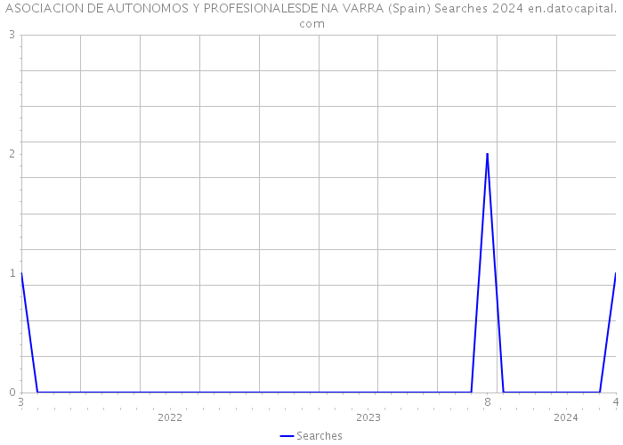 ASOCIACION DE AUTONOMOS Y PROFESIONALESDE NA VARRA (Spain) Searches 2024 