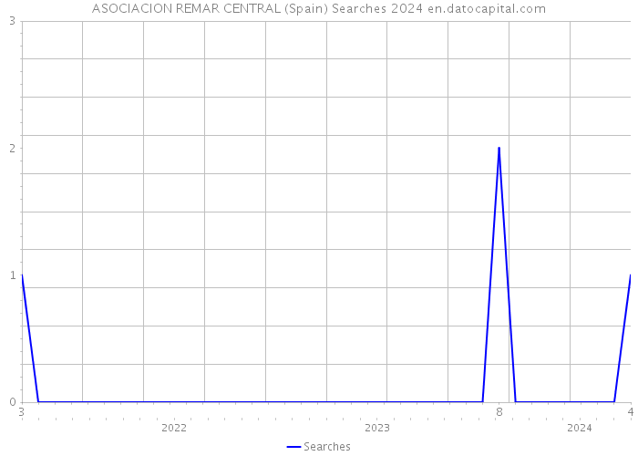 ASOCIACION REMAR CENTRAL (Spain) Searches 2024 
